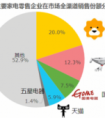 GfK最新报告：智能家居将重构家电零售版图 苏宁双线盘活新市场