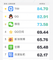 社交APP信息无障碍排行榜出炉，腾讯产品霸榜