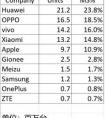 重磅！IDC最新报告出炉 中国市场华为OV居前三