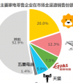 高端家电销售增速远超行业 苏宁县镇店加速市场消费升级