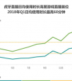 游戏直播如何留住用户?虎牙用户日均使用60分钟给出答案