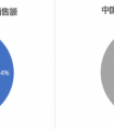 索尼和彩电市场的“消费升级”，到底是谁成就了谁？