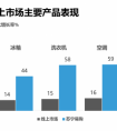 电商后家电市场：服务治疗时代来了