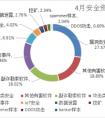 腾讯《四月安全舆情报告》：勒索病毒攻击持续走高 50余客户端被挂马