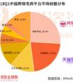 艾媒2018Q1报告：网易考拉持续扩大跨境电商市场份额领先优势