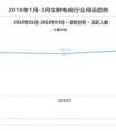生鲜电商3月用户超1500万 食行生鲜依靠社区深耕黏性最高
