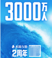水滴互助保障用户突破3000万人 稳居行业第一