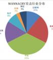 WannaCry一周年，勒索病毒攻击向内陆地区扩散风险增高