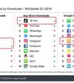 2018Q1移动应用全球下载量排名公布：中国UC第5抖音第6