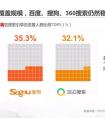 CTR:AI助力差异化内容持续升级 搜狗搜索稳居行业第二