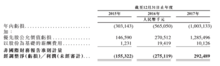 图片来源：维信金科招股书