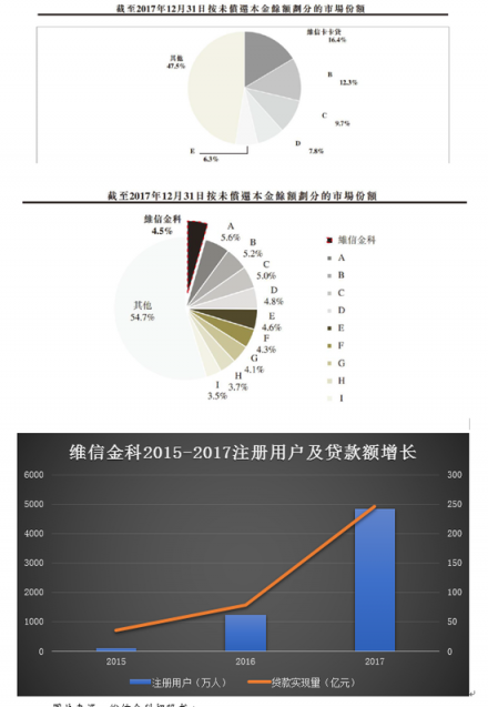 图片来源：维信金科招股书