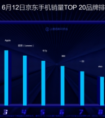 618荣耀9青春版突出重围，连续多日获1000-1499元价位段冠军