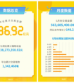 可溯金融发布2018年5月份运营报告，5月交易额同比去年增长148.23%
