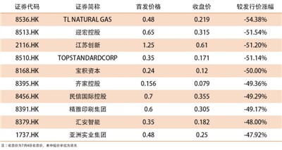 港股IPO数量全球第一 破发率却超七成