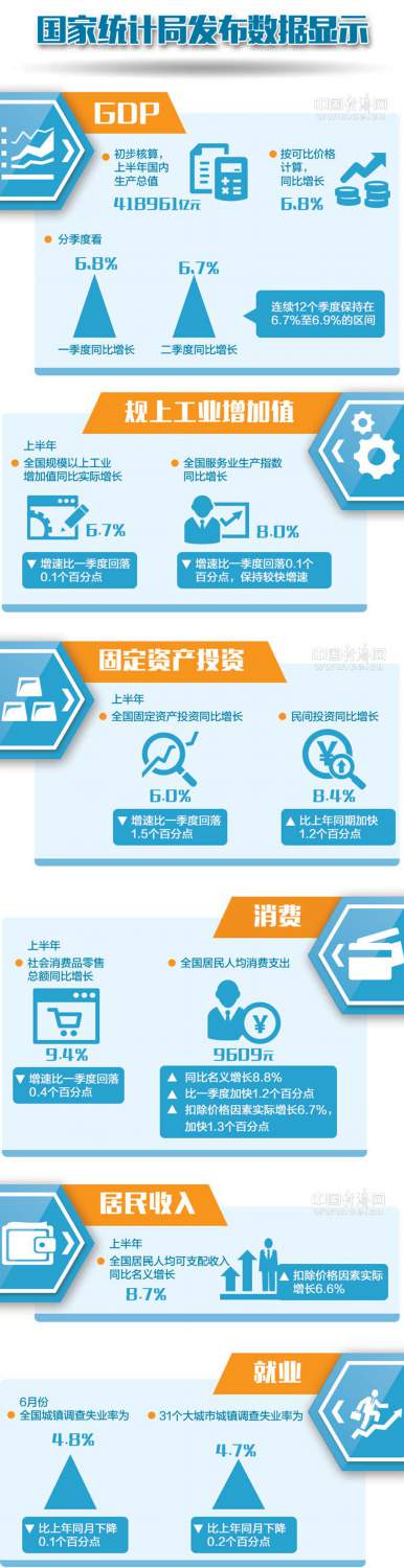 一图读懂2018上半年主要经济指标