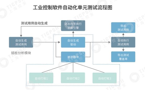 乘风破浪：上海工控安全功能型平台直击工控安全要害