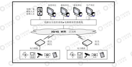 上海控安打造智维安全梯联网