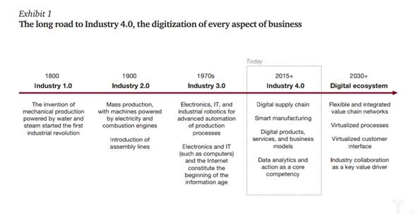 工业4.0背景下 数字化如何使供应链更加高效